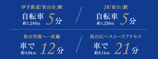 伊予鉄道｢松山市｣駅 自転車 約1,240m 5分／JR｢松山｣駅 自転車 約1,250m 5分／松山空港へ一直線 車で 約4.6km 12分／松山ICへスムーズアクセス 車で 約8.1km 21分