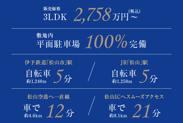 販売価格 3LDK 2,758万円～（税込）／敷地内平面駐車場 100%完備／伊予鉄道｢松山市｣駅 自転車 約1,240m 5分／JR｢松山｣駅 自転車 約1,250m 5分／松山空港へ一直線 車で 約4.6km 12分／松山ICへスムーズアクセス 車で 約8.1km 21分