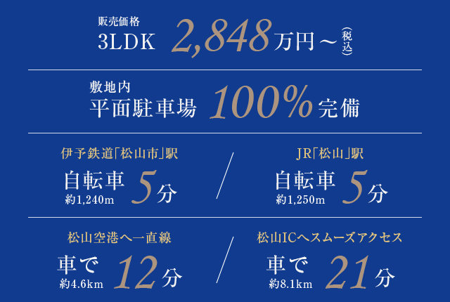 販売価格 3LDK 2,848万円～（税込）／敷地内平面駐車場 100%完備／伊予鉄道｢松山市｣駅 自転車 約1,240m 5分／JR｢松山｣駅 自転車 約1,250m 5分／松山空港へ一直線 車で 約4.6km 12分／松山ICへスムーズアクセス 車で 約8.1km 21分